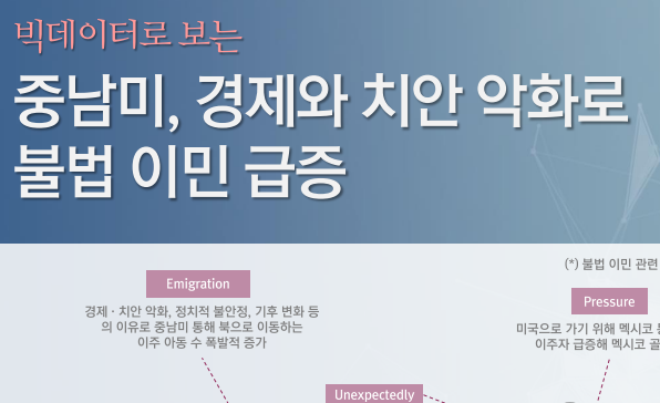 [월간정세변화] 중남미, 경제와 치안 악화로 불법 이민 급증