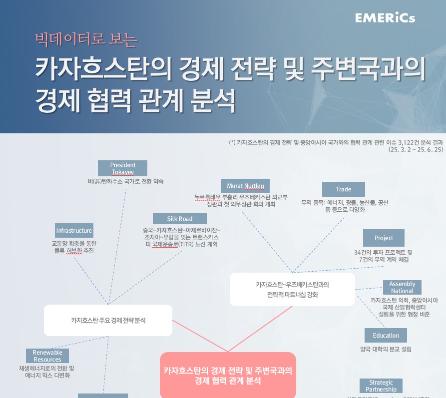 [월간정세변화] 카자흐스탄의 경제 전략 및 주변국과의 경제 협력 관계 분석