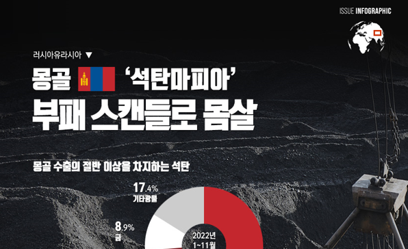 [이슈인포그래픽] 몽골, '석탄마피아' 부패 스캔들로 몸살