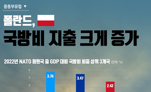 [이슈인포그래픽] 폴란드, 국방비 지출 크게 증가