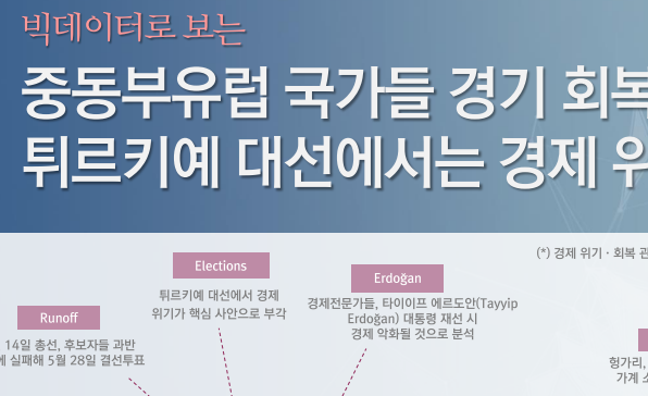 [월간정세변화] 중동부유럽 국가들 경기 회복력 입증 튀르키예 대선에서는 경제 위기가 쟁점