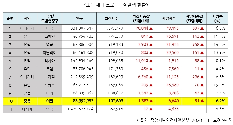 표1